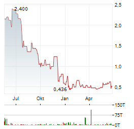 BP PRUDHOE BAY ROYALTY TRUST Aktie Chart 1 Jahr