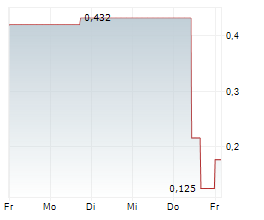 BP PRUDHOE BAY ROYALTY TRUST Chart 1 Jahr