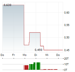 BP PRUDHOE BAY ROYALTY TRUST Aktie 5-Tage-Chart