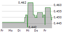 BP PRUDHOE BAY ROYALTY TRUST 5-Tage-Chart