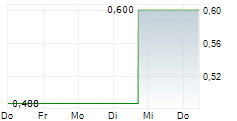 BP PRUDHOE BAY ROYALTY TRUST 5-Tage-Chart