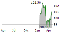 BPCE SA Chart 1 Jahr