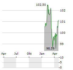 BPCE Aktie Chart 1 Jahr