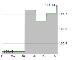 BPCE SA Chart 1 Jahr