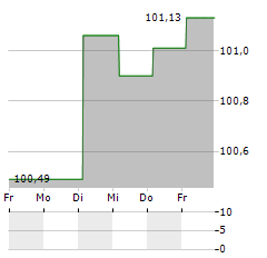 BPCE Aktie 5-Tage-Chart