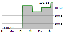 BPCE SA 5-Tage-Chart