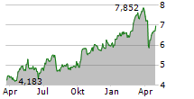 BPER BANCA SPA Chart 1 Jahr