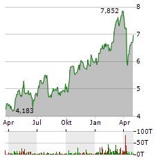 BPER BANCA Aktie Chart 1 Jahr