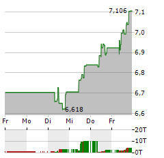 BPER BANCA Aktie 5-Tage-Chart