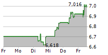 BPER BANCA SPA 5-Tage-Chart