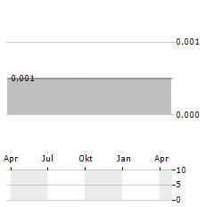 BPH GLOBAL Aktie Chart 1 Jahr