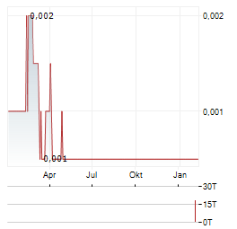 BPH GLOBAL Aktie Chart 1 Jahr