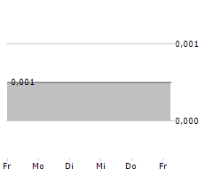 BPH GLOBAL LTD Chart 1 Jahr