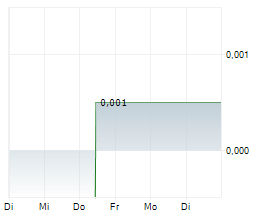BPH GLOBAL LTD Chart 1 Jahr