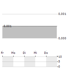 BPH GLOBAL Aktie 5-Tage-Chart