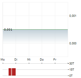 BPH GLOBAL Aktie 5-Tage-Chart