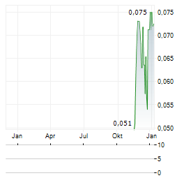 BPM MINERALS Aktie Chart 1 Jahr