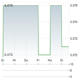 BPM MINERALS Aktie 5-Tage-Chart