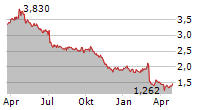 BPOST SA Chart 1 Jahr