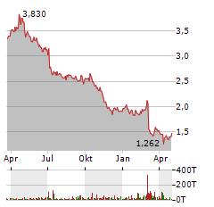 BPOST Aktie Chart 1 Jahr