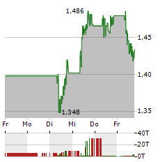 BPOST Aktie 5-Tage-Chart