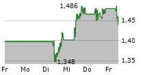 BPOST SA 5-Tage-Chart