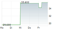 BQE WATER INC 5-Tage-Chart