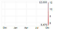 BRADBURY CAPITAL INC Chart 1 Jahr