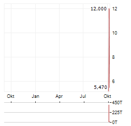 BRADBURY CAPITAL Aktie Chart 1 Jahr