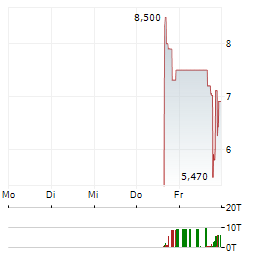 BRADBURY CAPITAL Aktie 5-Tage-Chart