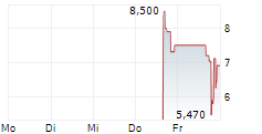 BRADBURY CAPITAL INC 5-Tage-Chart