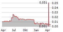 BRADDA HEAD LITHIUM LIMITED Chart 1 Jahr