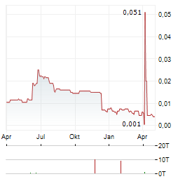 BRADDA HEAD LITHIUM Aktie Chart 1 Jahr