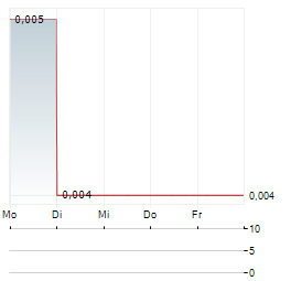 BRADDA HEAD LITHIUM Aktie 5-Tage-Chart