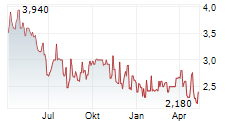 BRADESPAR SA Chart 1 Jahr