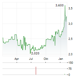 BRADESPAR Aktie Chart 1 Jahr