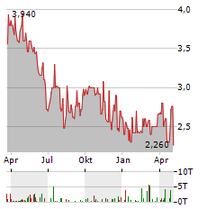 BRADESPAR Aktie Chart 1 Jahr