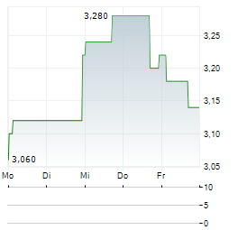BRADESPAR Aktie 5-Tage-Chart