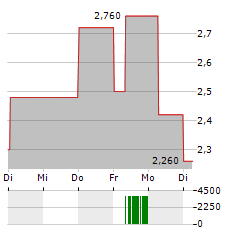 BRADESPAR Aktie 5-Tage-Chart