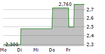 BRADESPAR SA 5-Tage-Chart