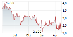 BRADESPAR SA PREFERRED Chart 1 Jahr