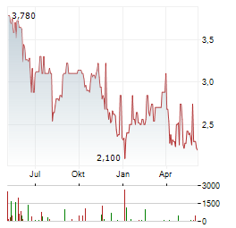 BRADESPAR SA PREFERRED Aktie Chart 1 Jahr