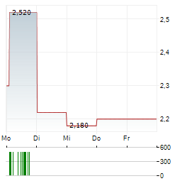 BRADESPAR SA PREFERRED Aktie 5-Tage-Chart