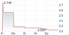 BRADESPAR SA PREFERRED 5-Tage-Chart