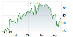 BRADY CORPORATION Chart 1 Jahr