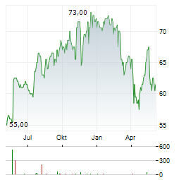 BRADY CORPORATION Aktie Chart 1 Jahr