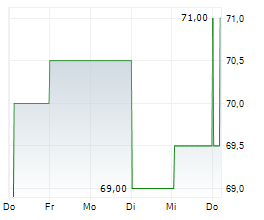 BRADY CORPORATION Chart 1 Jahr