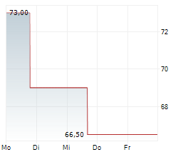 BRADY CORPORATION Chart 1 Jahr BRADY CORPORATION Chart 1 Jahr