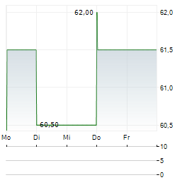 BRADY CORPORATION Aktie 5-Tage-Chart