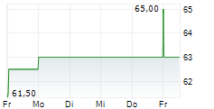 BRADY CORPORATION 5-Tage-Chart